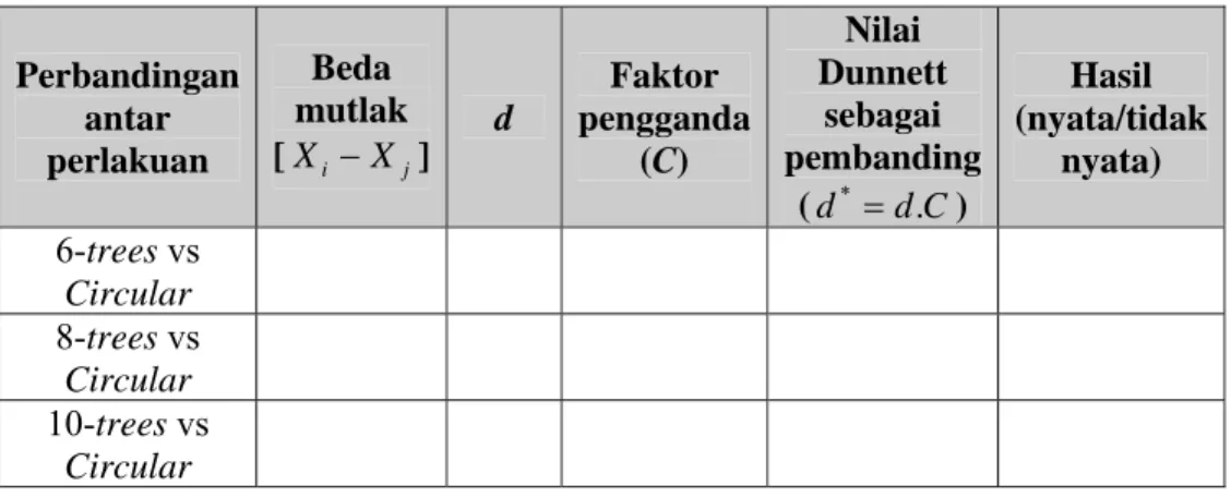 Tabel 3.  Perbandingan nilai tengah perlakuan dengan nilai tengah kontrol 