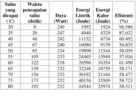 Tabel 2. Data pengukuran pemanas induksi 200 lilitan dengan V = 20 Volt Suhu yang dicapai ( C) Waktu pencapaiansuhu(detik) Daya (Watt) EnergiListrik(Joule) EnergiKalor (Joule) Efisiensi(%) 30 8 249 1992 1924 96.586 35 20 247 4940 4329 87.632 40 46 242 1113