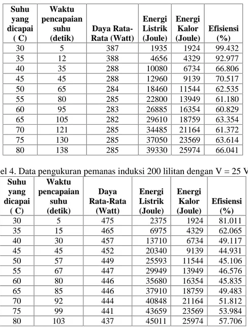 Tabel 4. Data pengukuran pemanas induksi 200 lilitan dengan V = 25 Volt Suhu yang dicapai ( C) Waktu pencapaiansuhu(detik) Daya Rata-Rata(Watt) Energi Listrik(Joule) EnergiKalor (Joule) Efisiensi(%) 30 5 475 2375 1924 81.011 35 15 465 6975 4329 62.065 40 3