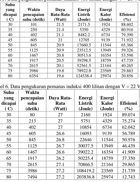 Tabel 5. Data pengukuran pemanas induksi 400 lilitan dengan V = 20 Volt