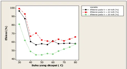 Gambar 5. Grafik konsumsi energi listrik pada pemanas dengan 400 lilitan