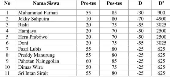 Tabel 4.1 Pengolahan Data