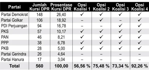 tabel 1.1  pilihan Koalisi pemerintahan Yudhoyono-boediono  Partai Jumlah  Kursi DPR Prosentase Kursi DPR Opsi  Koalisi 1 Opsi  Koalisi 2 Opsi  Koalisi 3 Opsi  Koalisi 4 Partai Demokrat 148 26,40     Partai Golkar 106 18,92 –  –  PDI Perjuangan 94 16