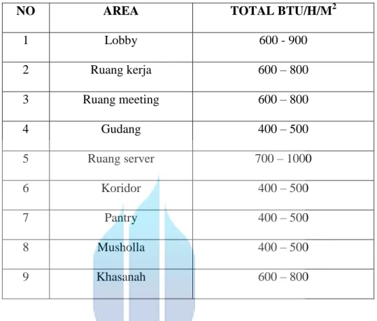 Tabel 2.1 Pendekatan Perhitungan Cooling Load AC 