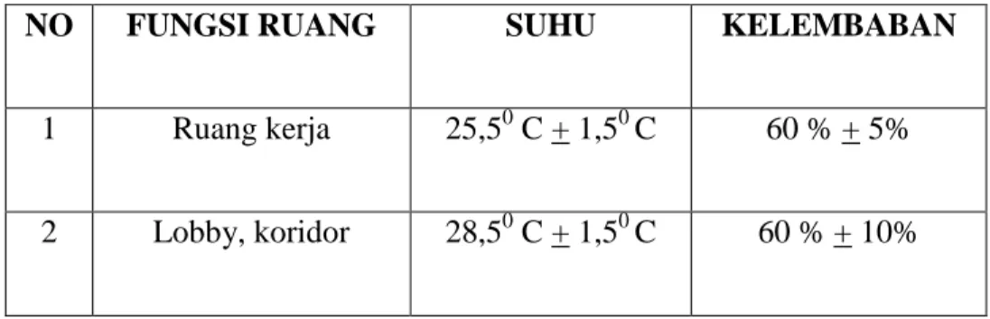 Tabel 2.2 Suhu Dan Kelembaban Standar 