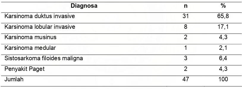 Tabel 4.1. Distribusi diagnosa sitologi payudara dengan pewarnaan Diff-Quik 