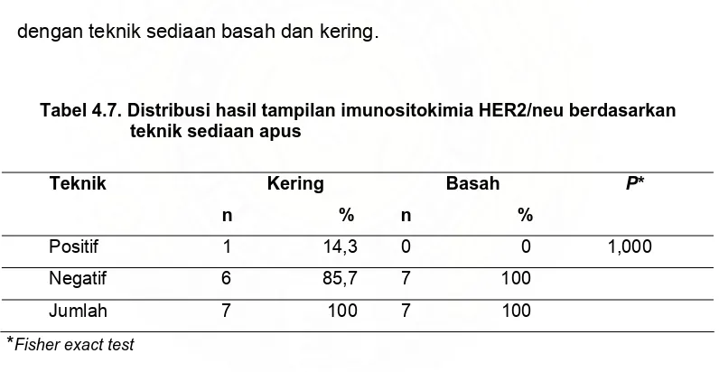 Tabel 4.7. Distribusi hasil tampilan imunositokimia HER2/neu berdasarkan                               teknik sediaan apus 