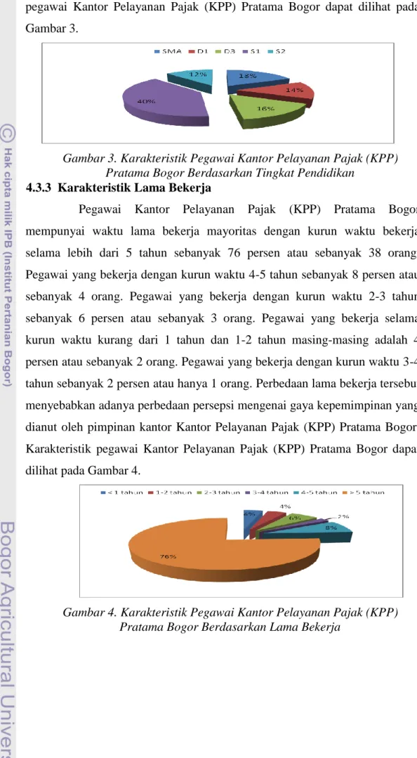 Gambar 3. Karakteristik Pegawai Kantor Pelayanan Pajak (KPP)  Pratama Bogor Berdasarkan Tingkat Pendidikan 