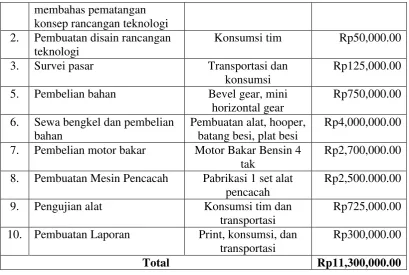 Gambar 3. Ujicoba Pendahuluan 