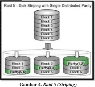 Gambar 4. Raid 5 (Striping) Minimum hard disk adalah 3 identik.
