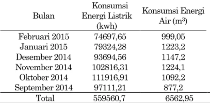 Tabel 1. Alokasi konsumsi energi listrik dan air 