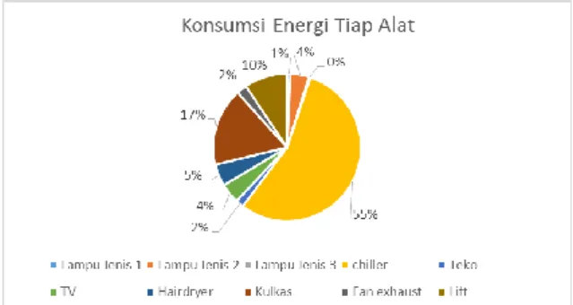 Tabel 4. Konsumsi energi aktual dan asumsi 