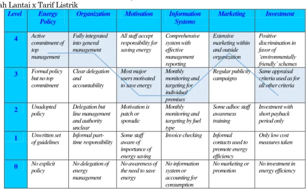 Gambar 2. Target energy management matrix table 