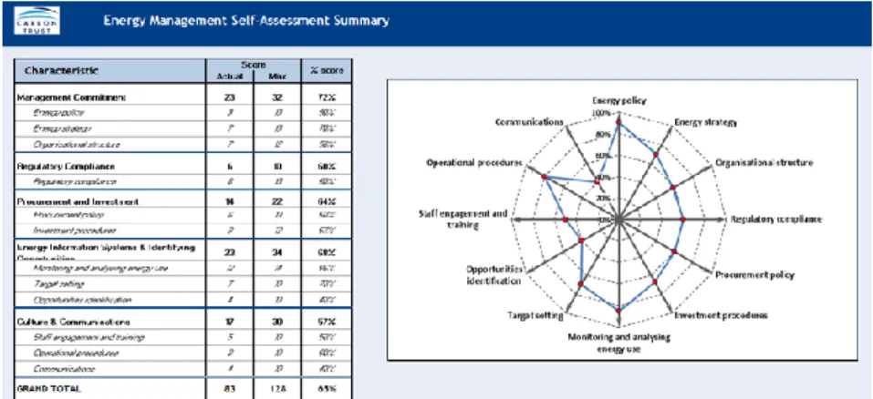 Gambar 3. Energy management self-assessment summary  Gambar  3  merupakan  output  dari  inputan 