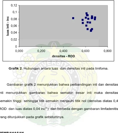 Grafik 2. Hubungan antara luas  dan densitas inti pada limfoma. 