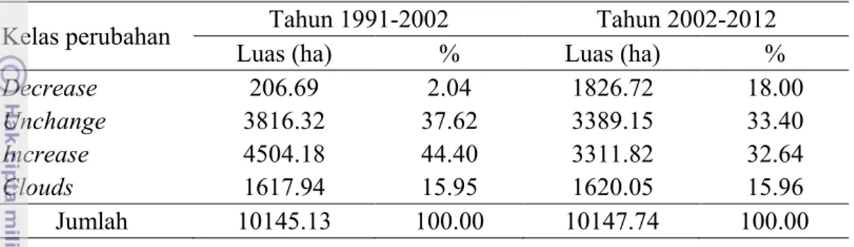 Tabel 4 Kelas perubahan FCD tahun 1991-2002 dan 2002-2012 