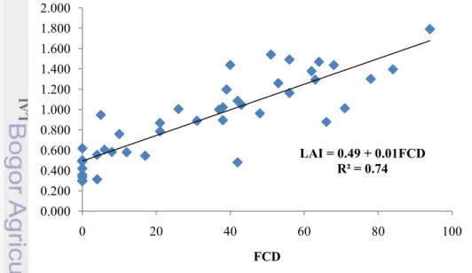 Gambar 8 Grafik hubungan antara LAI dengan FCD 