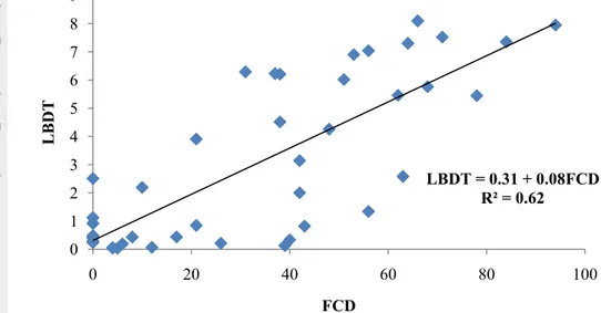 Gambar 10 Grafik hubungan antara LBDT dengan FCD  Kerapatan Tegakan (KT) 