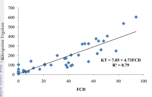 Gambar 11 Grafik hubungan antara KT dengan FCD  Validasi Model Pendugaan 