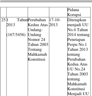 Tabel  di  atas memperlihatkan bahwa  sebagian  besar  Perpu  yang  diajukan  untuk  mendapatkan  persetujuan  sesuai  dengan  Pasal 22 ayat (2) UUD 1945 disetujui oleh  DPR  dan  untuk  selanjutnya  ditetapkan  dengan  Undang-Undang