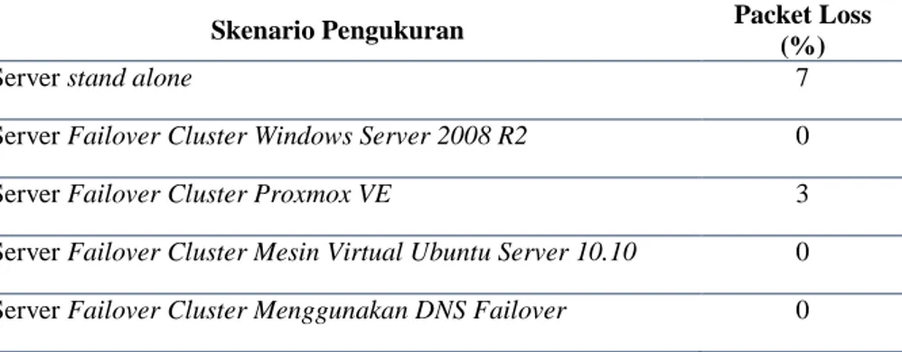 Tabel 4. Data Hasil Pengukuran Paket Loss Server Untuk Masing–Masing Skenario 