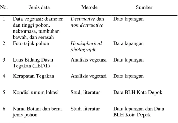 Tabel 1 Jenis data yang digunakan dalam penelitian 