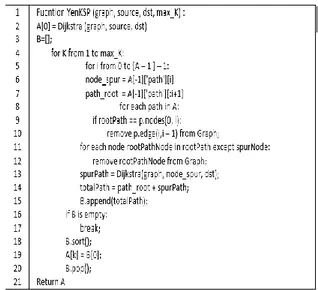 Gambar 1. Pseudocode Algoritme Yen 