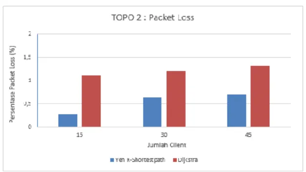 Gambar 8. Grafik pengujian packet loss TOPO2  Pada  gambar  8  merupakan  rata-rata  nilai  dari  hasil  pengujian  packet  loss  untuk  topologi  TOPO2