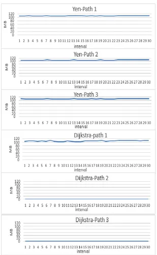 Gambar 10. Grafik pengujian multipath TOPO2  Pada gambar 10 merupakan nilai dari hasil  monitoring  menggunakan  bwm-ng  pada  saat  sistem  sedang  melakukan  transfer  data  untuk  topologi  TOPO2
