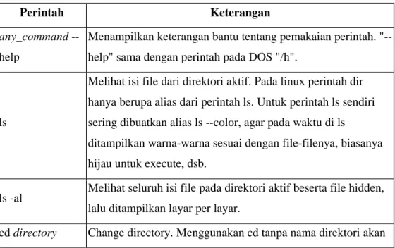 Tabel 1. Perintah dasar linux