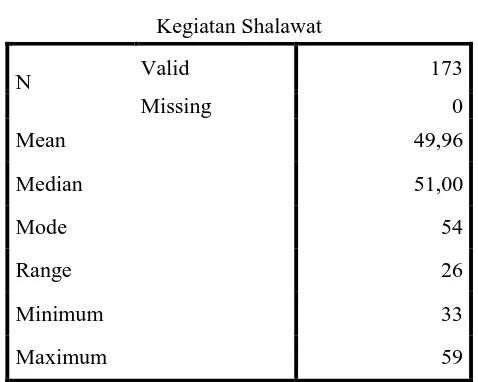 Tabel 4.1 Data Hasil Angket Kegiatan Shalawat (X