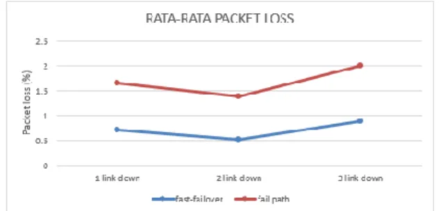 Gambar 16 Rata-rata Packet loss mekanisme fast- fast-failover dan fail path 