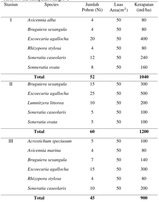 Tabel 6. Nilai Kerapatan Mangrove 
