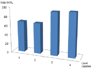 Tabel 3. Hasil ANOVA nilai WWL menurut level jabatan  Sum of 