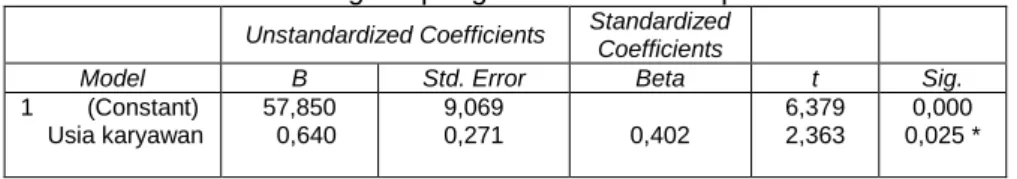 Tabel 7. Hasil regresi pengaruh usia terhadap nilai WWL  Unstandardized Coefficients  Standardized 