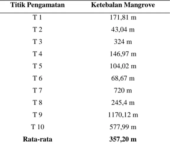 Tabel 4. Data jenis mangrove yang  ditemukan di Sungai Kawal 