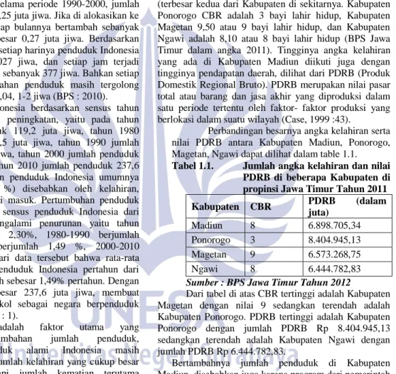 Tabel 1.1.  Jumlah angka kelahiran dan nilai  PDRB  di  beberapa  Kabupaten  di  propinsi Jawa Timur Tahun 2011 Kabupaten CBR PDRB  (dalam  juta) Madiun 8 6.898.705,34 Ponorogo 3 8.404.945,13 Magetan 9 6.573.268,75 Ngawi 8 6.444.782,83