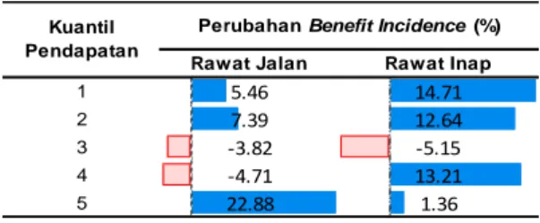 Tabel 6. Perubahan Benefit Incidence Program  Jamkesmas di Kota Malang (Tahun 2009 dan 