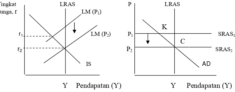 Gambar 2.3.  Model IS-LM (a) dan Model Penawaran Agregat dan Permintaan Agregat (b) dalam Jangka Pendek dan Jangka Panjang 