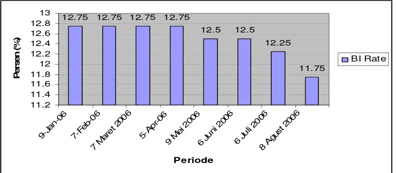 Gambar 3.1. Perkembangan BI rate periode Januari-Agustus 2006. 
