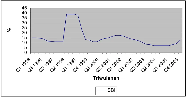 Gambar 3.2. Perkembangan SBI Periode 1996-2005 