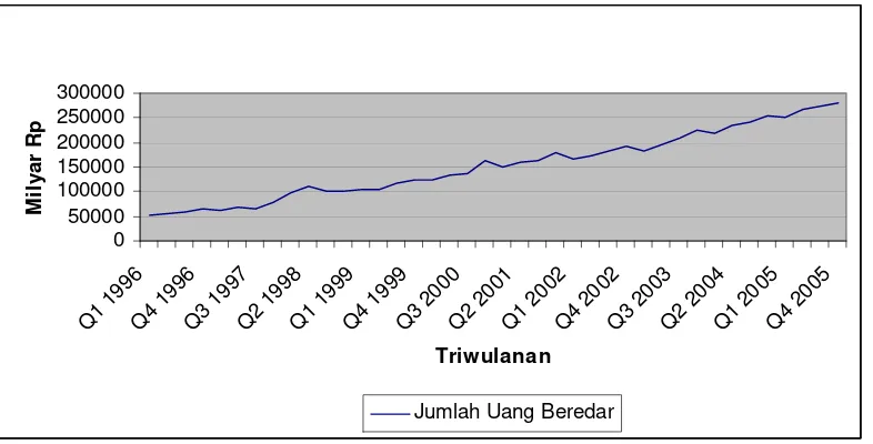Gambar 3.3. Jumlah Uang yang Beredar Periode 1996-2005 