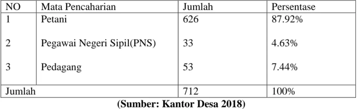 Tabel 4.4 Data Mata Pencaharian Penduduk Desa Tompo Tahun 2017/2018  