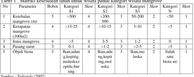 Tabel 2. Spesies mangrove pada stasiun penelitian 