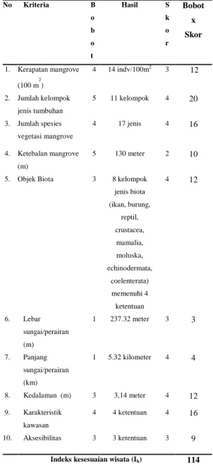 Tabel  4.  Matriks  kesesuaian  kawasan  untuk  ekowisata mangrove  No  Kriteria  B o b o t   Hasil  Sko r   Bobot  x Skor  1