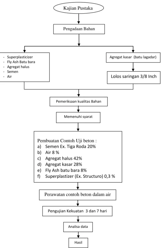 Gambar 1. Diagram Alir Penelitian Penggunaan Fly ash dan Ex. Structuro Untuk  Meningkatkan Kekuatan Struktur Beton Self  Compacting Concrete