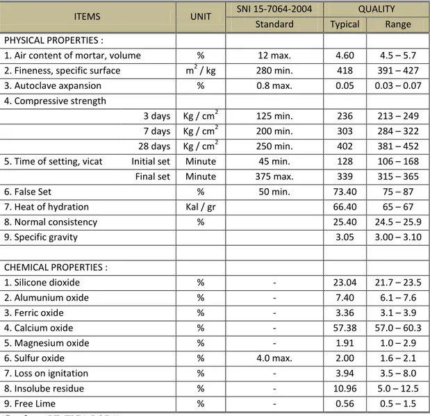 Tabel 3. Spesifikasi Teknis PCC Semen TIGA RODA 