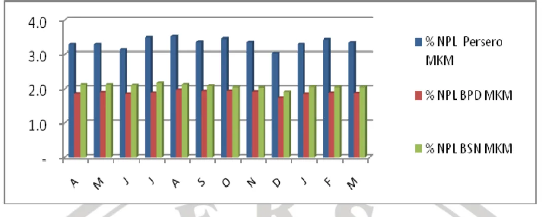 Gambar .5 Non Performing Loan Rincian Kredit MKM Menurut Kelompok Bank  Sumber : Laporan keuangan BI 2013 ( data diolah) 