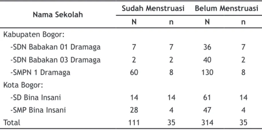 Tabel 1. Jumlah Subjek Penelitian pada Masing-masing Sekolah