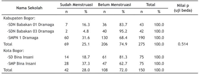 Tabel 2 menunjukkan bahwa jumlah siswi yang  sudah menstruasi di sekolah yang berada di Kota 